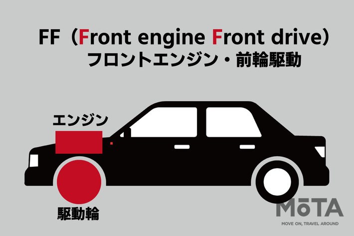 FF（フロントエンジン・前輪駆動：Front engine Front drive）