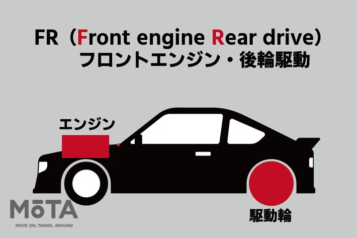 FR（フロントエンジン・後輪駆動：Front engine Rear drive）