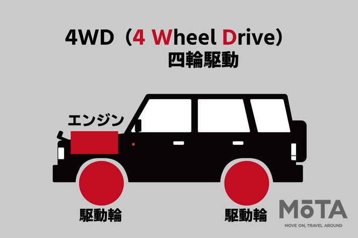 4WD（四輪駆動：4Wheel Drive）