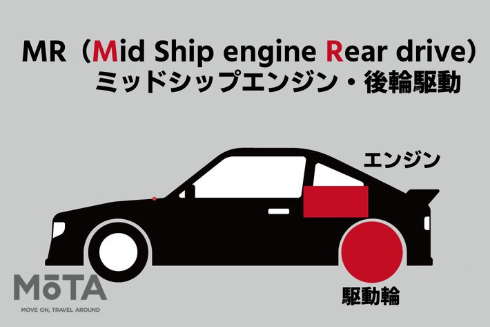 MR（ミッドシップエンジン・後輪駆動：Mid Ship engine Rear drive）