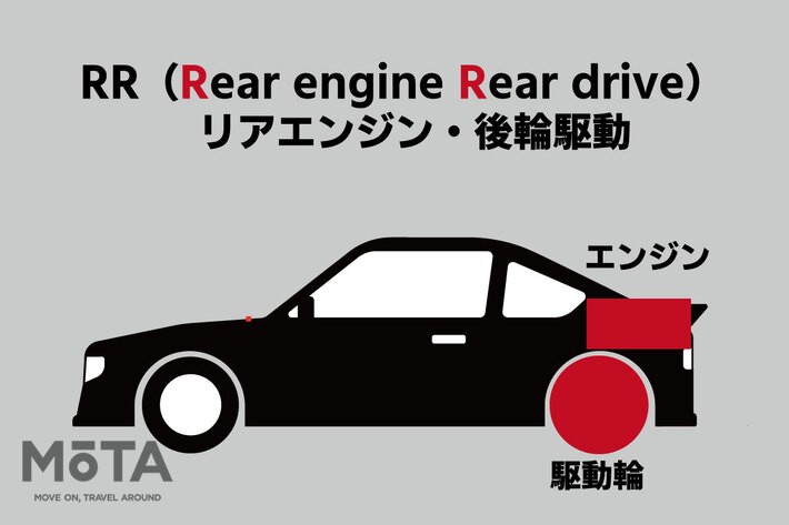 RR（リアエンジン・後輪駆動：Rear engine Rear drive）