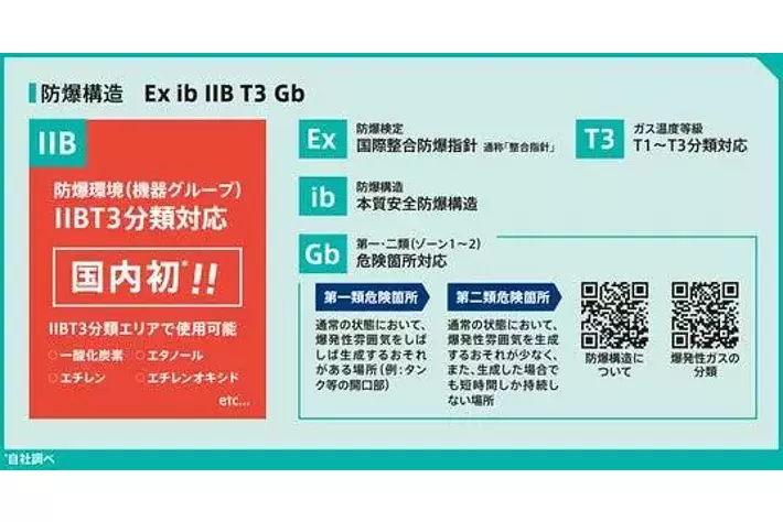 新コスモス電機 国内初*IIBT3分類エリア対応防爆ファン付きウェアを
