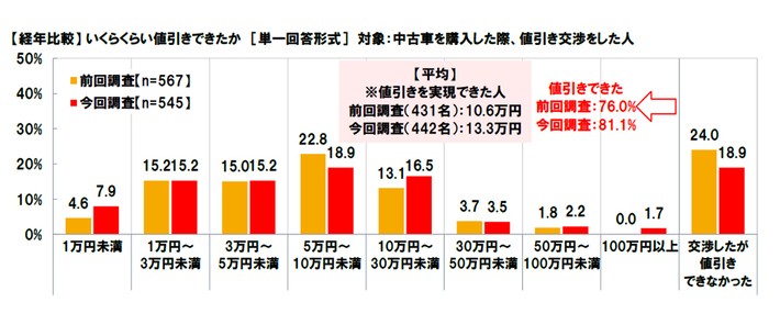 アンケート結果：いくらくらい値引きができたか 前回調査と比較（ホンダアクセス提供）