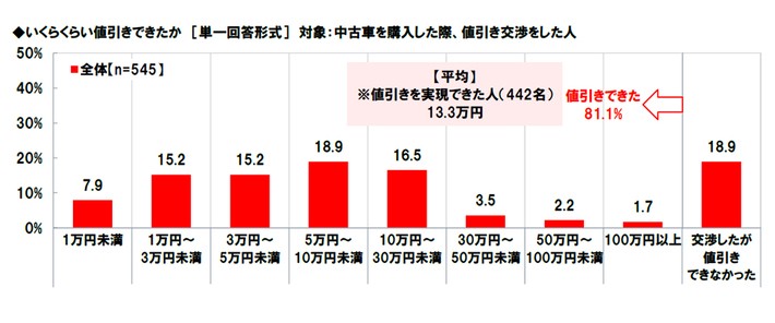 アンケート結果：いくらくらい値引きができたか（ホンダアクセス提供）