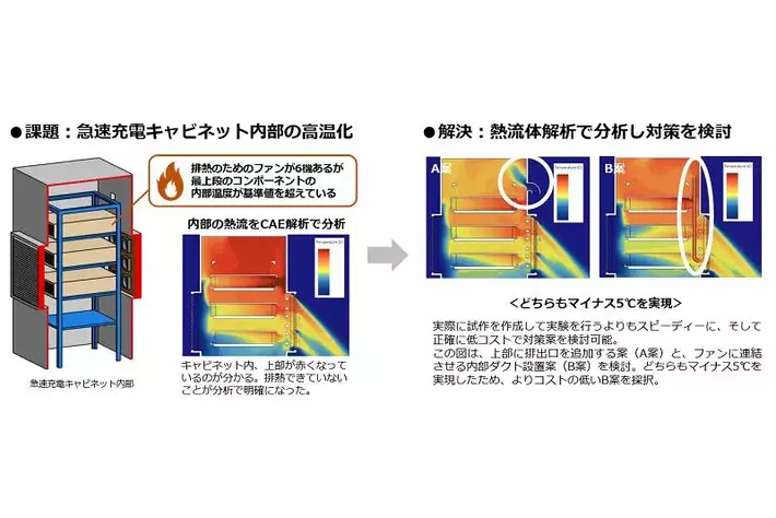 産業用充電器・蓄電池などの開発を短期間・低コストで実現する「熱流体解析」を用いた開発支援サービスを開始