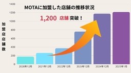 MOTA車買取の加盟店店舗数が増加していることを示す画像