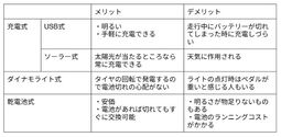 自転車ライトのバッテリー比較