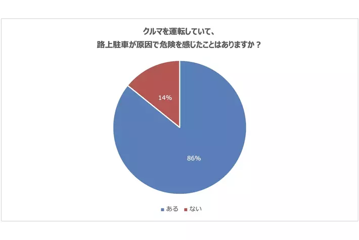 「路上駐車」に関する意識調査