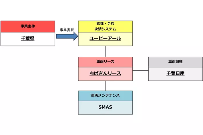千葉県香取合同庁舎における公用車EVカーシェアリングサービス実証の開始について