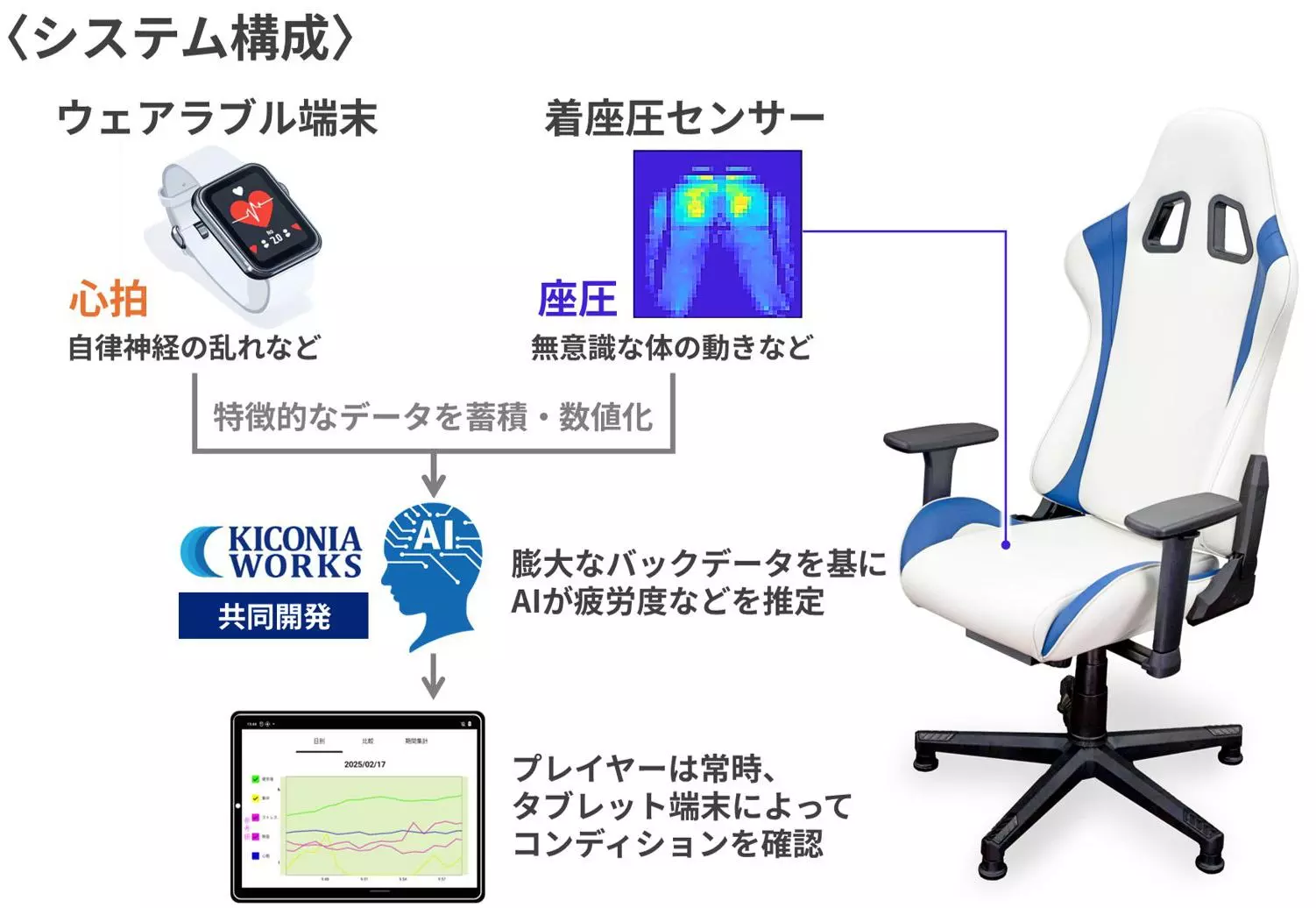 座っているだけで疲労度・集中力を可視化 疲労度推定AIシートの有用性 