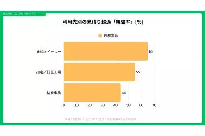 車検で想定外いくら払った？“見積り超過”経験率と平均超過額|【業界