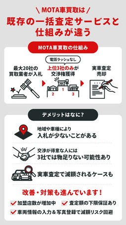 MOTA車買取のデメリットを説明する画像