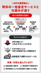 MOTA車買取のデメリットを説明する画像