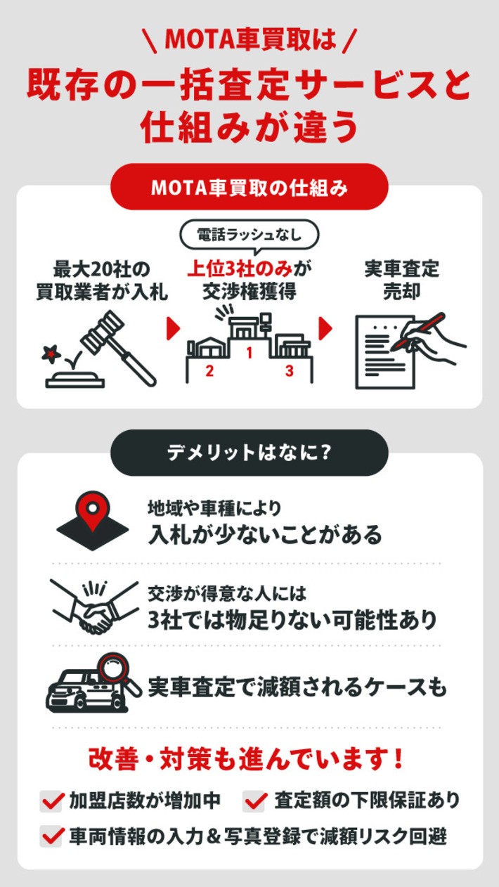 MOTA車買取と既存の一括査定サービスとの仕組みの違いを示す