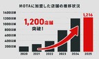 MOTA車買取の加盟店店舗数が増加していることを示す画像