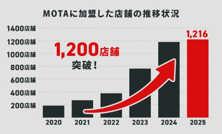 MOTA車買取の加盟店店舗数が増加していることを示す画像MOTA車買取の加盟店店舗数が増加していることを示す画像