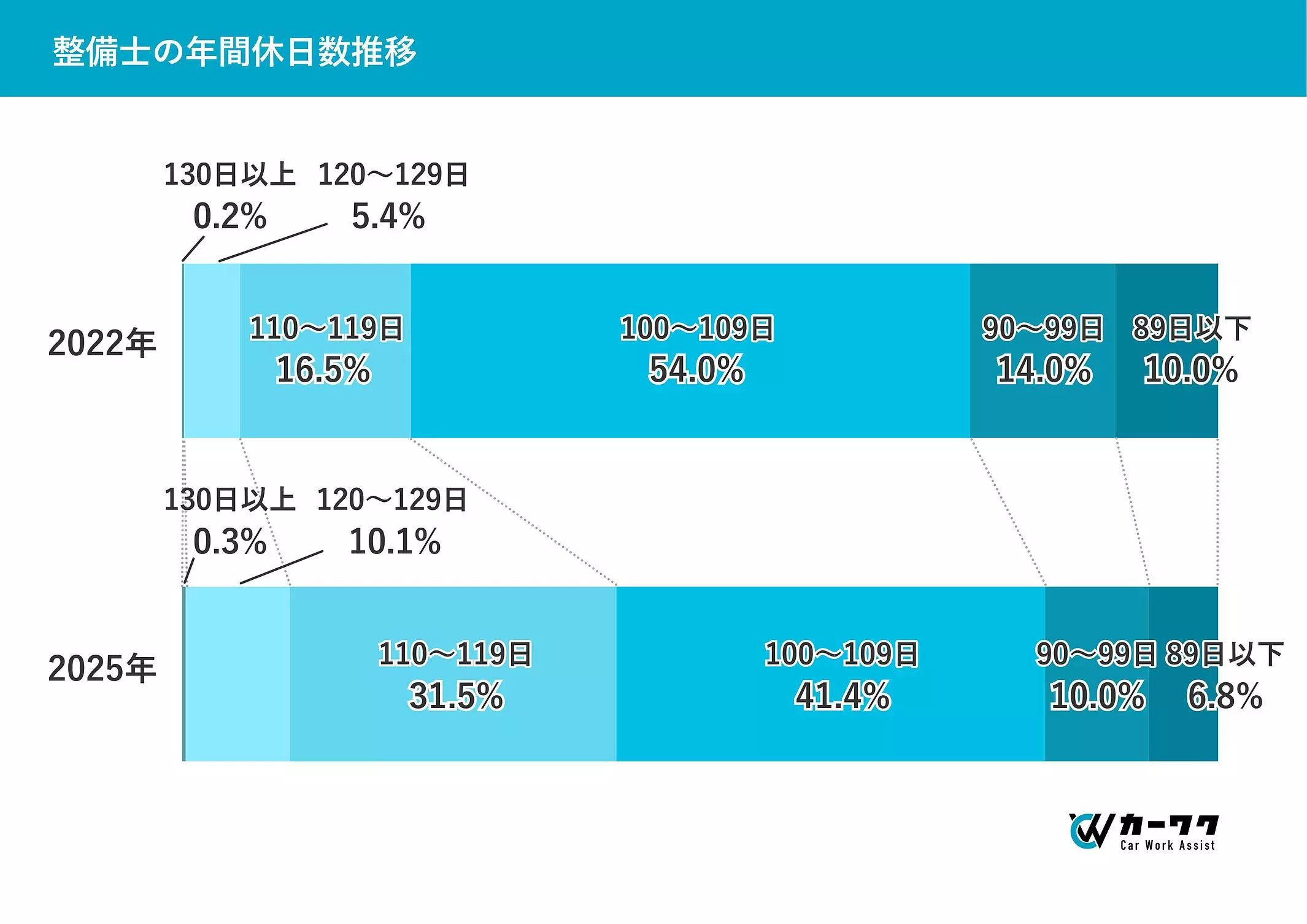3年前から大きく改善「整備士が休めない」はもう古い!? 年間休日120日