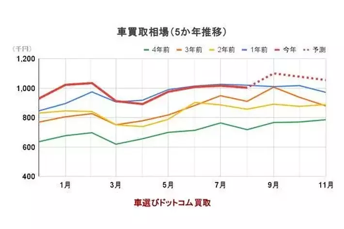 相場データ集 海外相場版 中古車買取相場、海外需要受け過去5年で最高水準に迫る／中古車買取