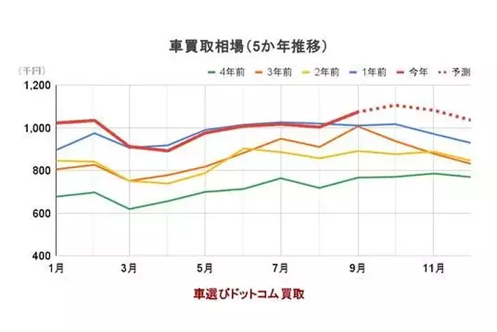 円安で海外需要拡大、中古車相場は高止まり／中古車買取相場推移