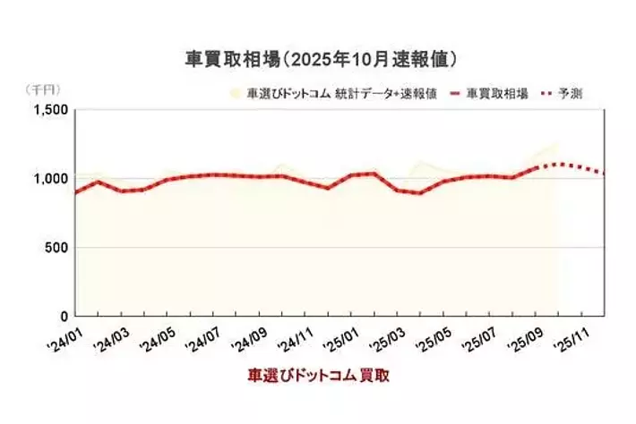 円安で海外需要拡大、中古車相場は高止まり／中古車買取相場推移