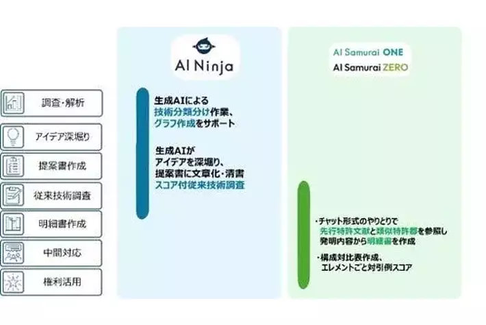 生成AI活用の新ツール 「AI Ninja」が誕生！ TTDCが企業知財業務を支え