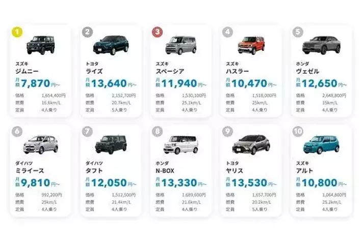 最新】2025年10月の人気車種TOP10｜cars MARKET月間ランキング|【業界