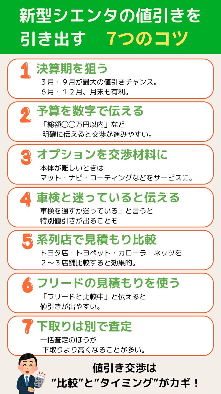 新型シエンタの値引き相場と車を安く買うコツ徹底解説|【初心者必見