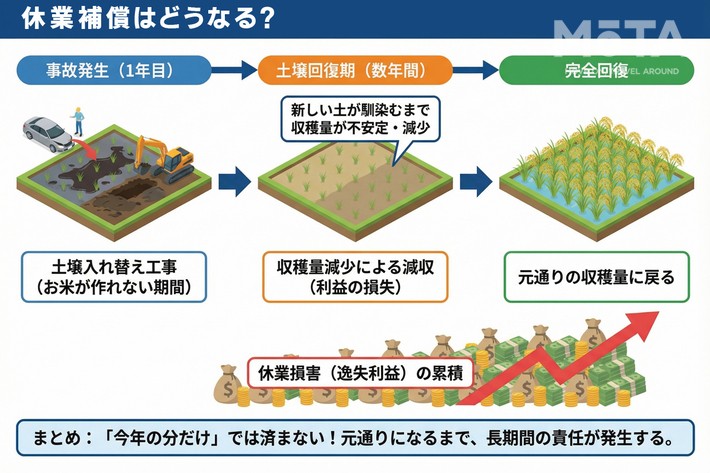 田んぼの休業補償