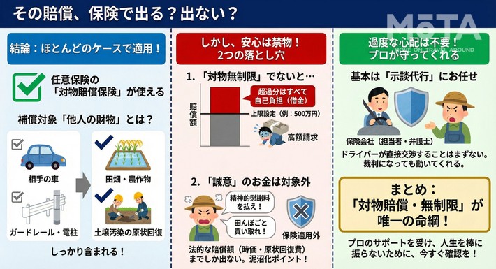 田んぼへの賠償は任意保険で出る？