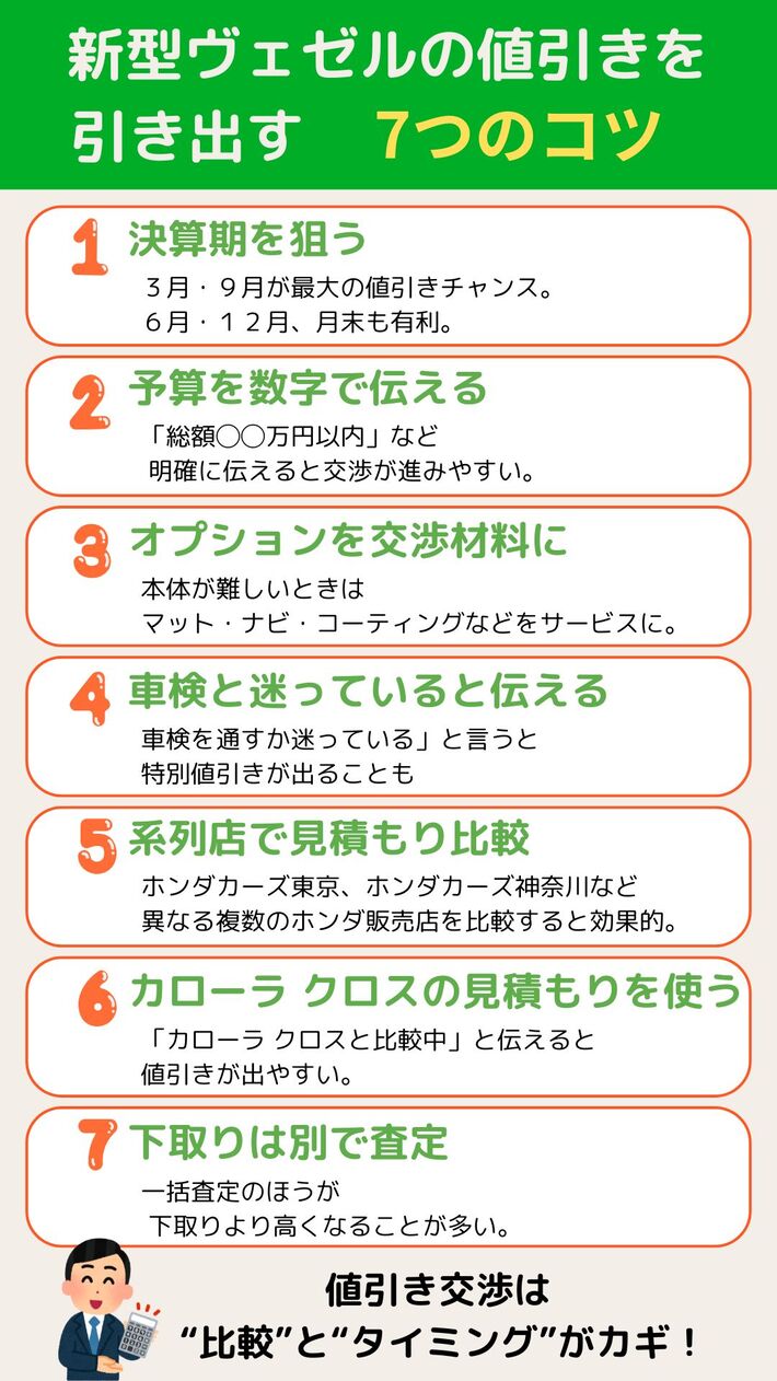 新型ヴェゼルの値引き相場と車を安く買うコツ|【初心者必見】編集部が