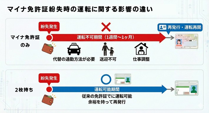 マイナ免許証に一体化した場合は、マイナンバーカードの再発行まで運転ができません。一方で2枚持ちの場合はマイナンバーカードを紛失した場合でも従来の免許証で運転可能です。