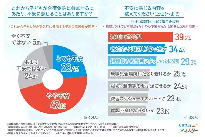 【保護者と参加する子どもで異なる合宿免許の見方】保護者の約7割が不安も、参加経験者の約9割が「満足」と回答！経験がもたらす成長と信頼の実態とは