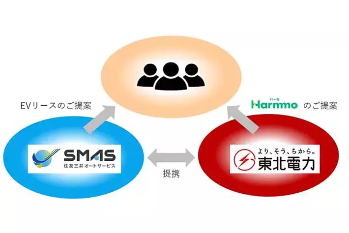 東北電力が提供する「Harmmo（ハーモ）」との連携を開始
