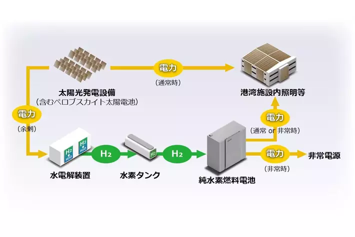 アイシン、京都府の「グリーン水素を活用した純水素燃料電池普及に向けた実証事業」に参加～ペロブスカイト太陽電池および純水素燃料電池を提供～