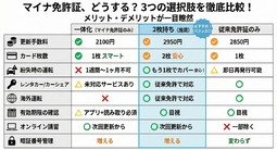 マイナ免許証と従来免許証の2枚持ちが最強