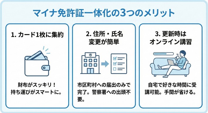 マイナ免許証のメリットは(1)マイナンバーカードに免許証を一体化した場合はカード1枚にまとめられる(2)住所、氏名、本籍の変更は市区町村への届出のみで簡単(3)免許更新時はオンライン講習が受けられる