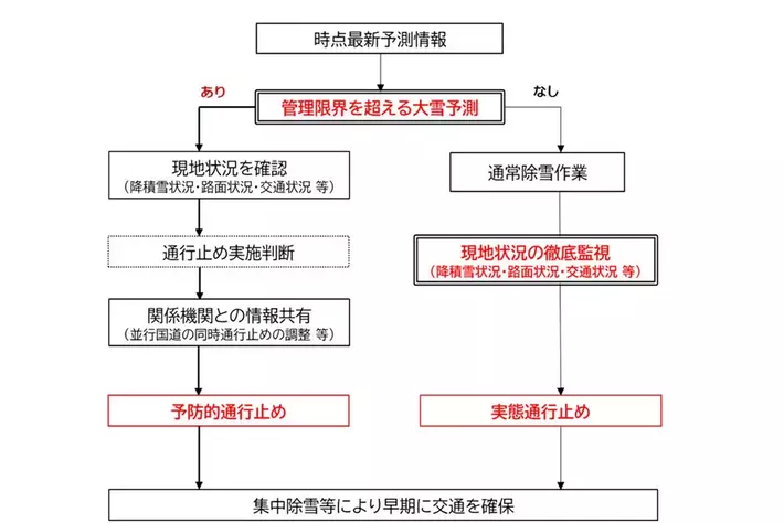 冬の高速道路の安全・安心について
