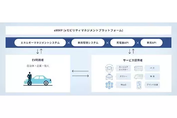 eMMP対応車種にHonda「N-VAN e:」を追加