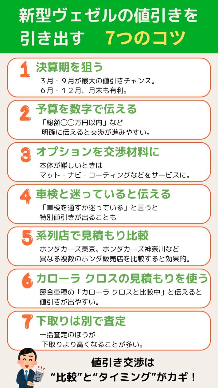 新型ヴェゼルの値引き相場と車を安く買うコツ|【初心者必見】編集部が