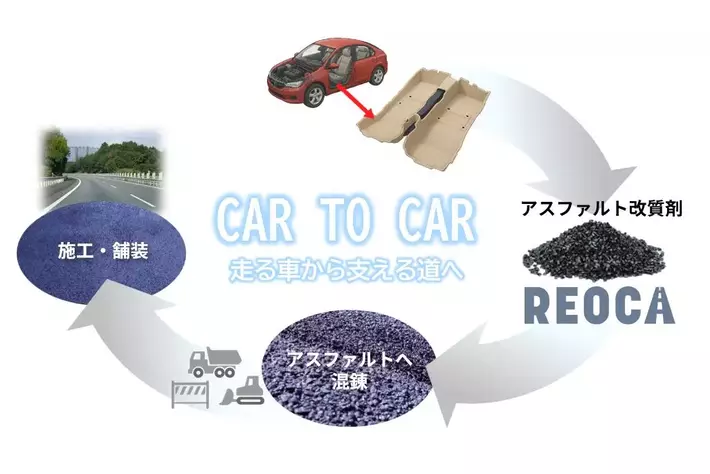 世界初※1、自動車内装材の複合素材からマテリアルリサイクルを実現