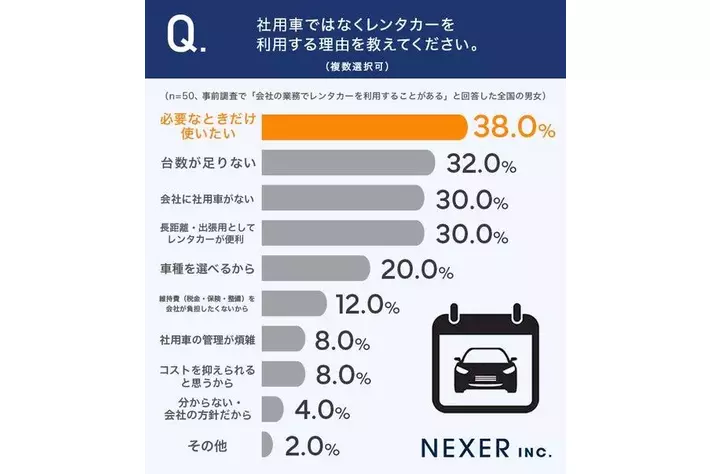 法人カーの最適解】約3人に2人が「都度レンタカーはもったいない」と
