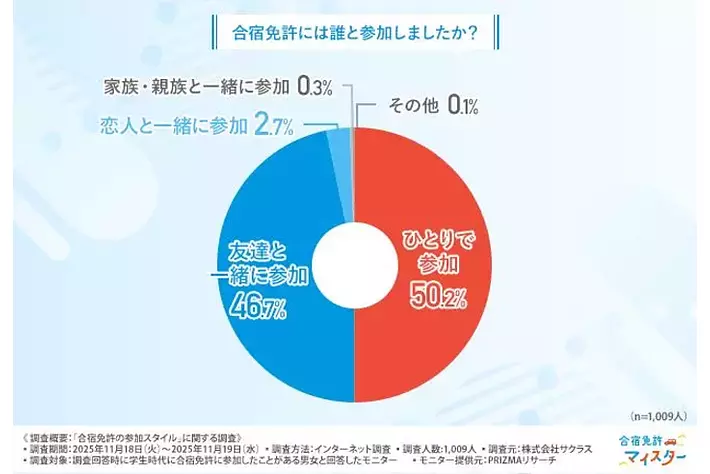 「合宿免許、誰と参加する？」経験者1000人に聞いた“ひとり派vs友達派”のリアル