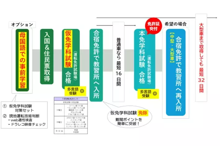 特定技能ドライバー（トラック運送）「合宿免許安心パッケージ」を共同開発