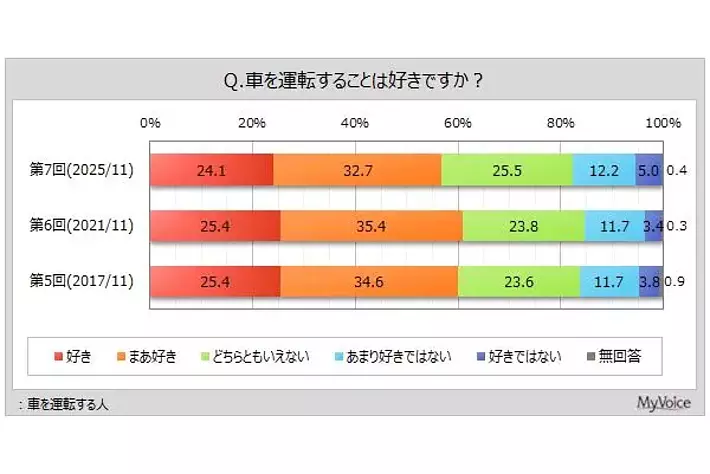 【カーライフに関する調査】車を運転する人のうち、運転が好きな人は6割弱。自分にとって車とは「移動手段」が7割弱、「生活必需品」「行動範囲を広げてくれるもの」が3割前後