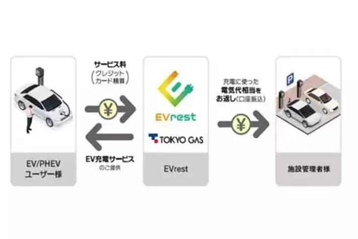 昭島市民総合交流拠点に電力量課金に対応した「EVrest」を初導入～災害時には地域のレジリエンス強化にも貢献～