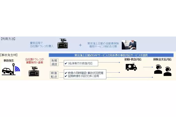 コムテック、東京海上日動火災保険とドライブレコーダー映像を活用した戦略的提携
