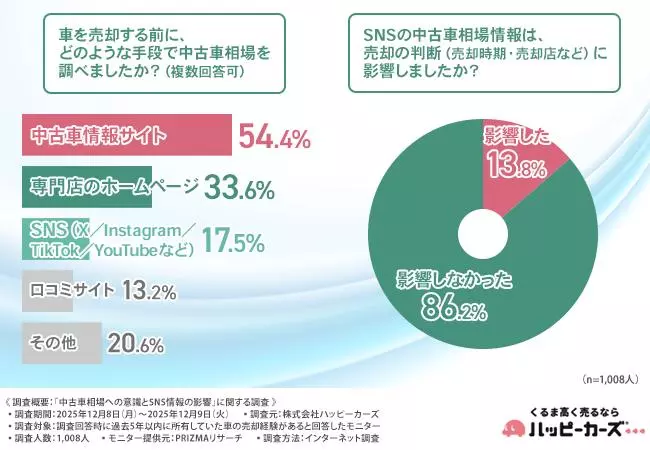 もっと高く売れたかも…」中古車売却で損しないために知っておくべき