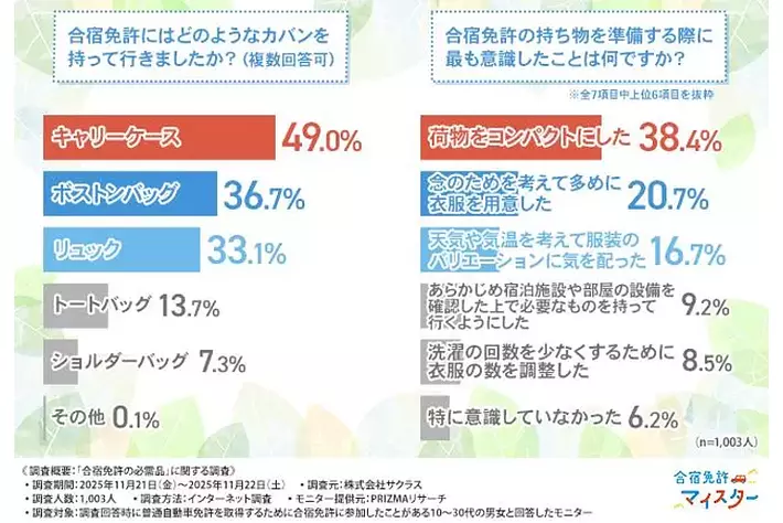 【合宿免許の持ち物実態を調査】準備の際に意識したことは「荷物をコンパクトに」！「持って行ってよかった」「なくても困らなかった」リアルな荷造り事情を公開