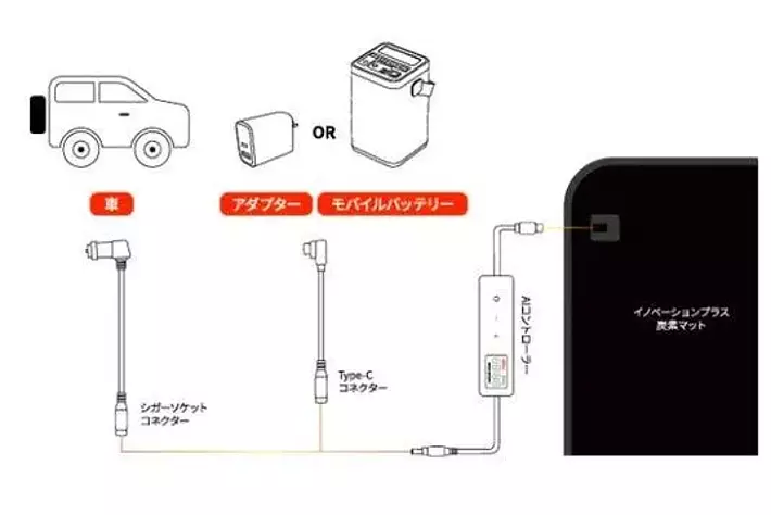 車中泊に便利な純炭素100％のUSBホットマットがマクアケにて