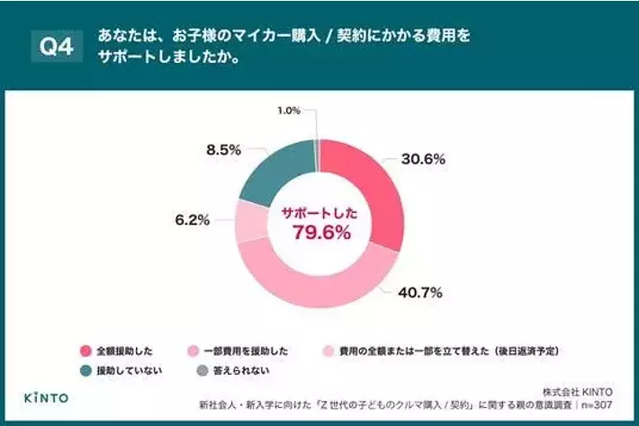 8割の親が「子の初マイカー」費用をサポート、同居親では9割弱に